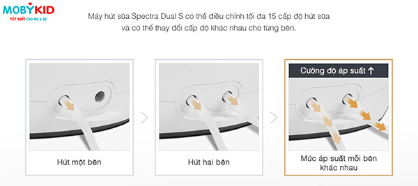 Khám phá những điểm đặc biệt trong chiếc máy hút sữa mới toanh Spectra Dual S
